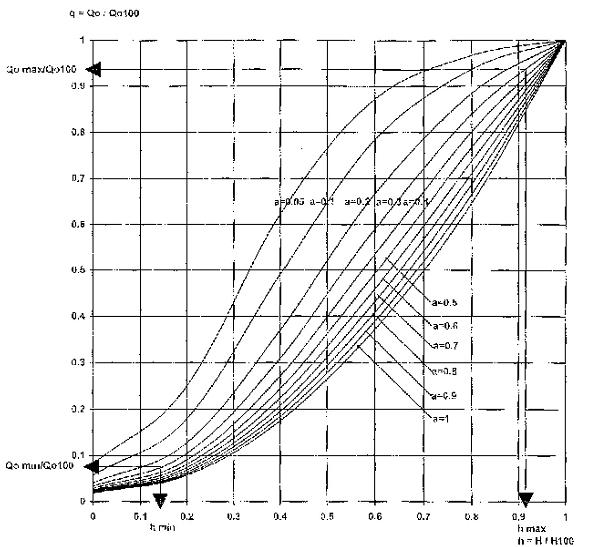 Деформация параболической расходной характеристики вентиля