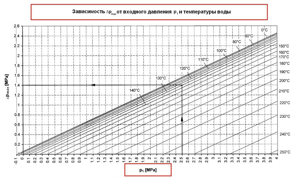 График возникновения кавитации. Зависимость deltaPmax от входного давления p1 и температуры воды