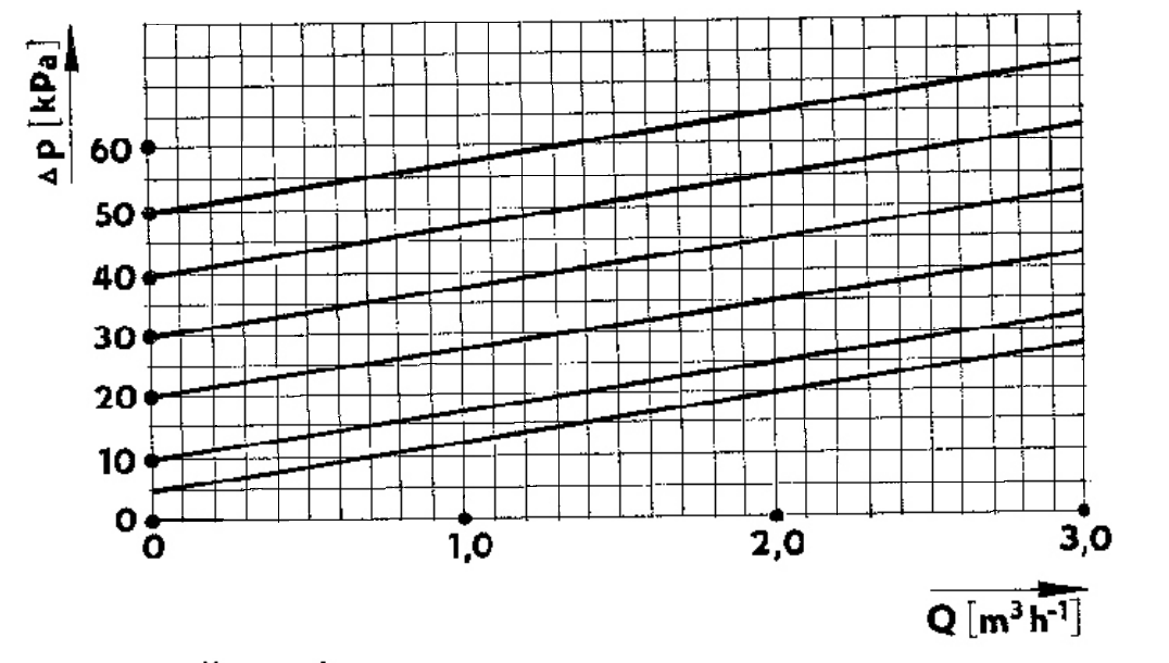 Расчетный график перепускного клапана