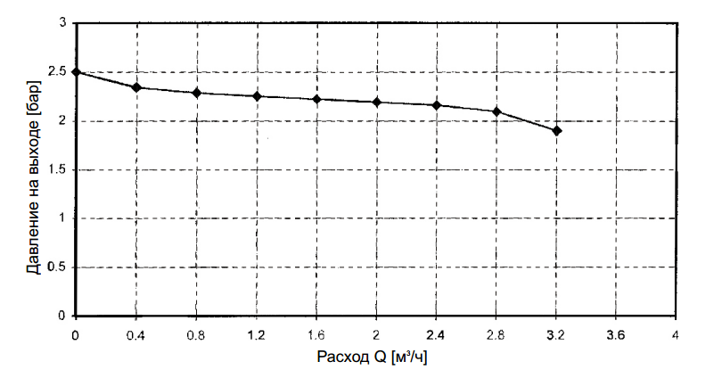 Характеристика регулятора давления после себя RD102 V DN25